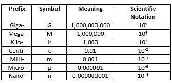 mega scientific notation|Table of Metric Prefixes.